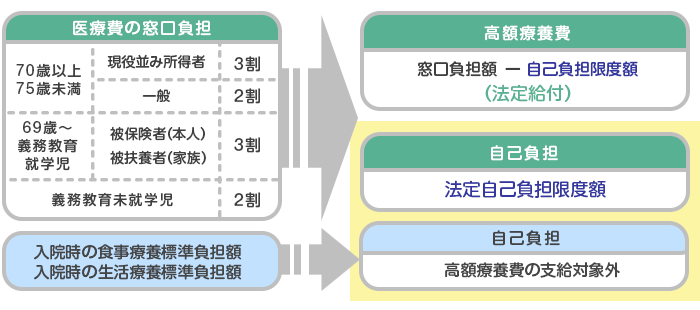 計算方法