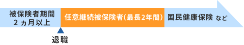 会社を辞めた後の任意継続